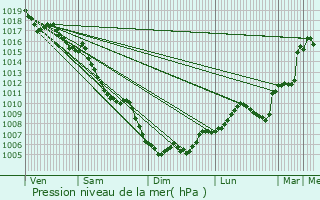 Graphe de la pression atmosphrique prvue pour La Grand-Combe