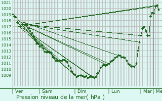 Graphe de la pression atmosphrique prvue pour Saint-loy-les-Mines