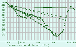 Graphe de la pression atmosphrique prvue pour Bray-Dunes