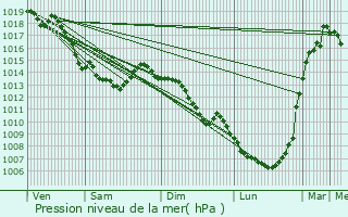 Graphe de la pression atmosphrique prvue pour Barlin