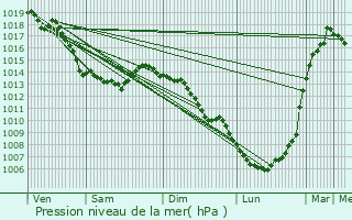 Graphe de la pression atmosphrique prvue pour Saint-Omer