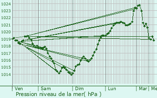 Graphe de la pression atmosphrique prvue pour Argentr-du-Plessis