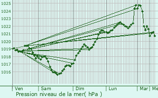 Graphe de la pression atmosphrique prvue pour Angoulme