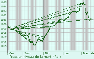 Graphe de la pression atmosphrique prvue pour Ballon