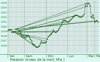 Graphe de la pression atmosphrique prvue pour Les duts