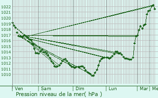 Graphe de la pression atmosphrique prvue pour Triaize