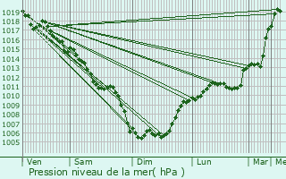 Graphe de la pression atmosphrique prvue pour Saint-Julien