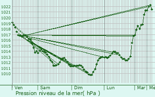 Graphe de la pression atmosphrique prvue pour Sainte-Gemme-la-Plaine