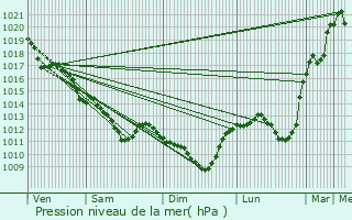 Graphe de la pression atmosphrique prvue pour Dang-Saint-Romain