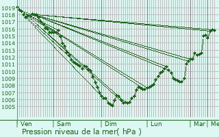 Graphe de la pression atmosphrique prvue pour Vals-les-Bains