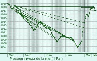 Graphe de la pression atmosphrique prvue pour Witry-ls-Reims