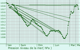 Graphe de la pression atmosphrique prvue pour Courjeonnet