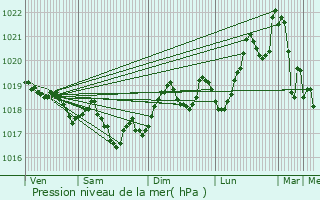 Graphe de la pression atmosphrique prvue pour Saint-Cyprien