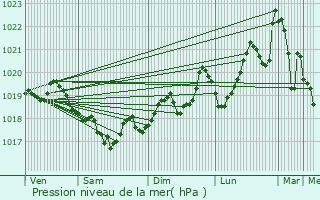 Graphe de la pression atmosphrique prvue pour Taillet