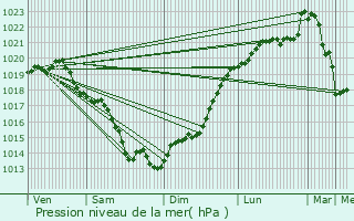 Graphe de la pression atmosphrique prvue pour Trlivan