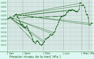 Graphe de la pression atmosphrique prvue pour Plmy