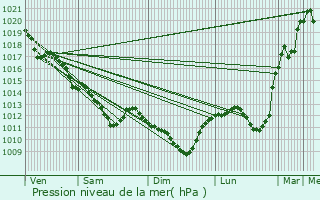 Graphe de la pression atmosphrique prvue pour Loches