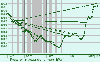 Graphe de la pression atmosphrique prvue pour La Chapelle-aux-Lys