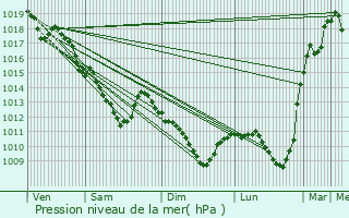 Graphe de la pression atmosphrique prvue pour Moret-sur-Loing