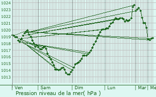 Graphe de la pression atmosphrique prvue pour Bulon