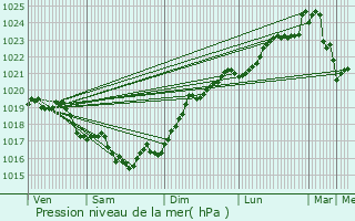 Graphe de la pression atmosphrique prvue pour Dolus-d