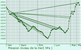 Graphe de la pression atmosphrique prvue pour Veign