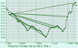 Graphe de la pression atmosphrique prvue pour Chinon