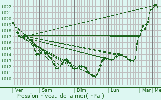 Graphe de la pression atmosphrique prvue pour Talmont-Saint-Hilaire