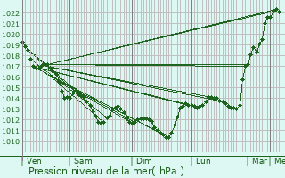 Graphe de la pression atmosphrique prvue pour Chteau-d