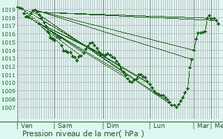 Graphe de la pression atmosphrique prvue pour Corbie