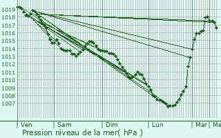 Graphe de la pression atmosphrique prvue pour Herlin-le-Sec