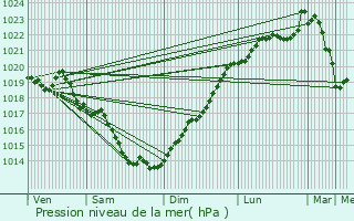 Graphe de la pression atmosphrique prvue pour Calan