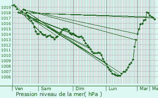 Graphe de la pression atmosphrique prvue pour Blquin