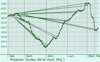 Graphe de la pression atmosphrique prvue pour Courseulles-sur-Mer