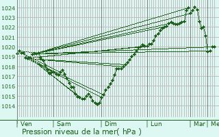 Graphe de la pression atmosphrique prvue pour Saint-Nazaire