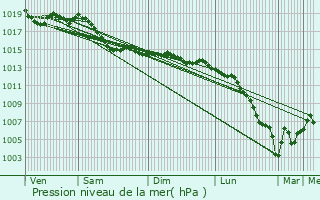 Graphe de la pression atmosphrique prvue pour Accolay
