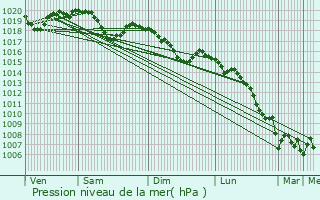 Graphe de la pression atmosphrique prvue pour Burdignin