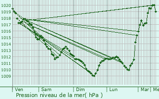 Graphe de la pression atmosphrique prvue pour Mer