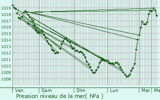 Graphe de la pression atmosphrique prvue pour Mandres-les-Roses