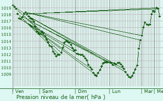 Graphe de la pression atmosphrique prvue pour Vert-Saint-Denis