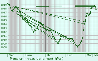 Graphe de la pression atmosphrique prvue pour Neuilly-Plaisance