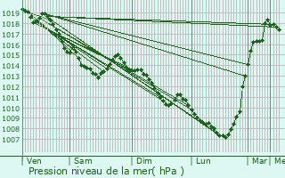 Graphe de la pression atmosphrique prvue pour Longueau