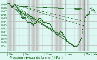 Graphe de la pression atmosphrique prvue pour Rbreuviette