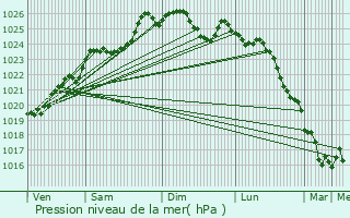 Graphe de la pression atmosphrique prvue pour Pontchteau