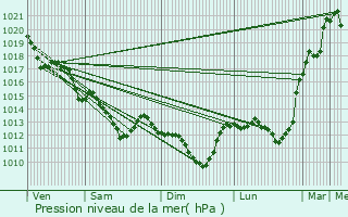 Graphe de la pression atmosphrique prvue pour Dou-la-Fontaine