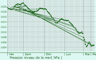 Graphe de la pression atmosphrique prvue pour Eschen