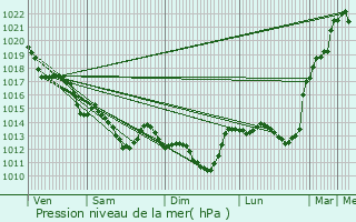 Graphe de la pression atmosphrique prvue pour Belleville-sur-Vie