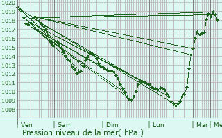 Graphe de la pression atmosphrique prvue pour Fresnes