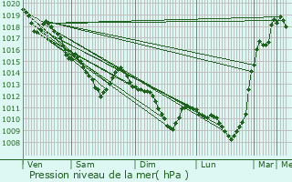 Graphe de la pression atmosphrique prvue pour Paris 3me Arrondissement