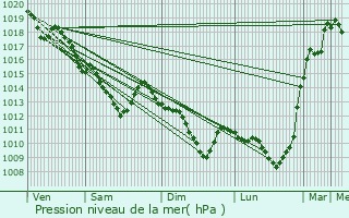 Graphe de la pression atmosphrique prvue pour Montrouge